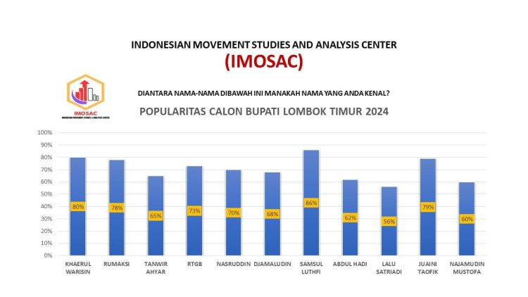 Survey INOSAC: Syamsul Luthfi Unggul Jadi Bakal Calon Bupati Lombok Timur