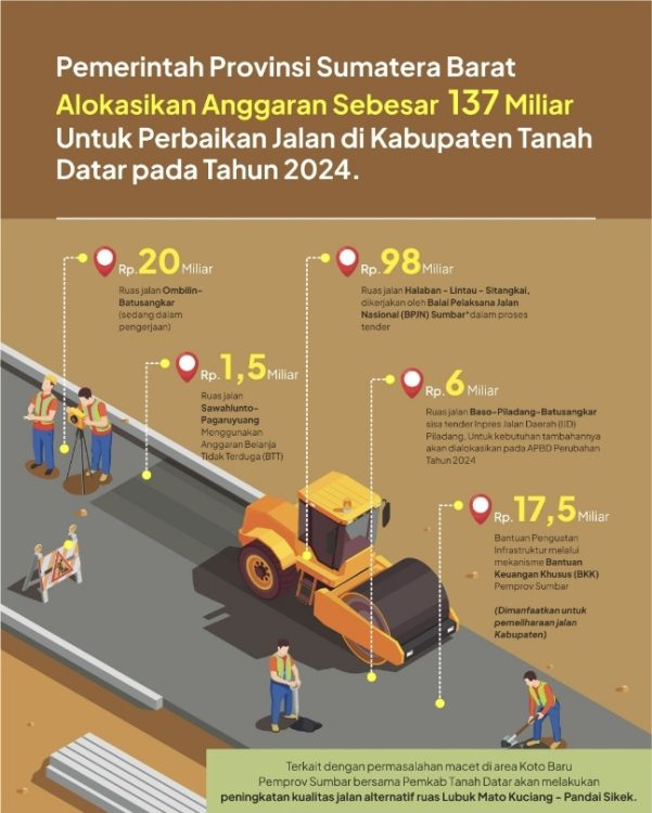Pemprov Sumbar Alokasikan Rp137 M untuk Perbaikan Jalan Tanah Datar