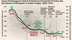 IDEAS: Proyek Infrastruktur Tak Signifikan Kurangi Kemiskinan