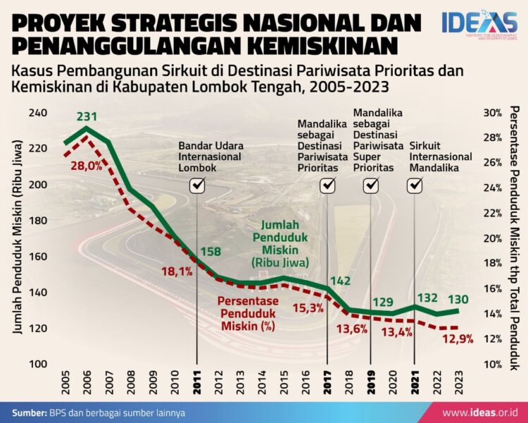 IDEAS: Proyek Infrastruktur Tak Signifikan Kurangi Kemiskinan