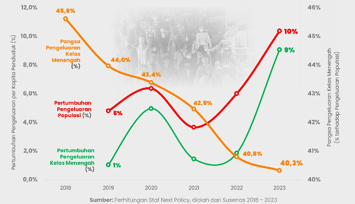 Hasil Kajian Next Polixy: Turunnya Kelas Menengah karena Terguncangnya Sektor Formal