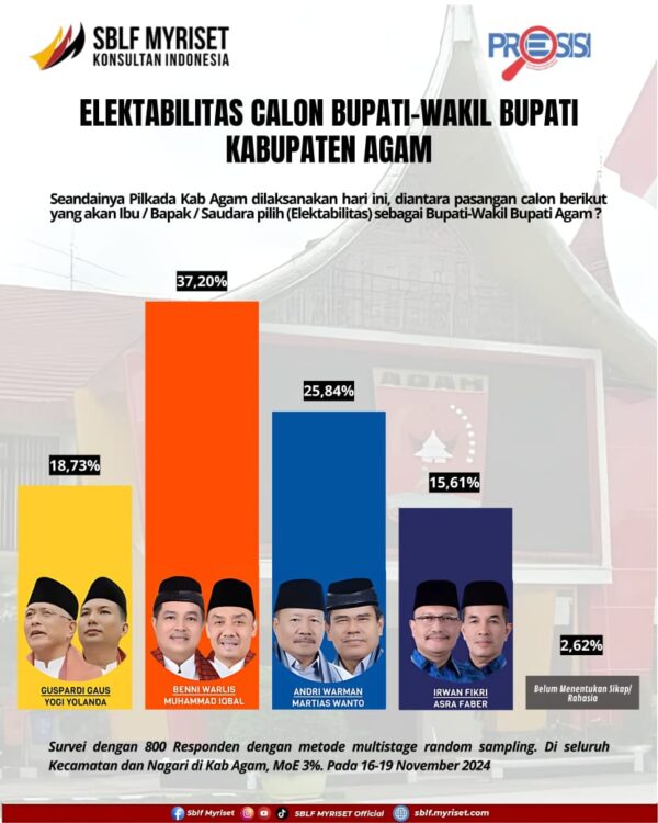 Pasangan Benni Warlis-Muhammad Iqbal Unggul dalam Survei SBLF MYRISET untuk Pilkada Agam 2024