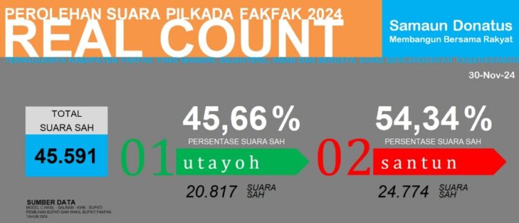 Paslon SANTUN Raih 54,34 Persen Suara Pilkada Fakfak, Abram V Renmeuw: Kawal Rekapitulasi di Distrik dan Pleno KPU