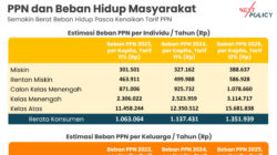 Direktur Next Policy: PPN 12 Persen Kebijakan Jalan Pintas yang Berisiko Tinggi