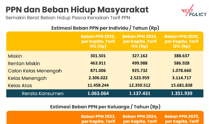 Direktur Next Policy: PPN 12 Persen Kebijakan Jalan Pintas yang Berisiko Tinggi